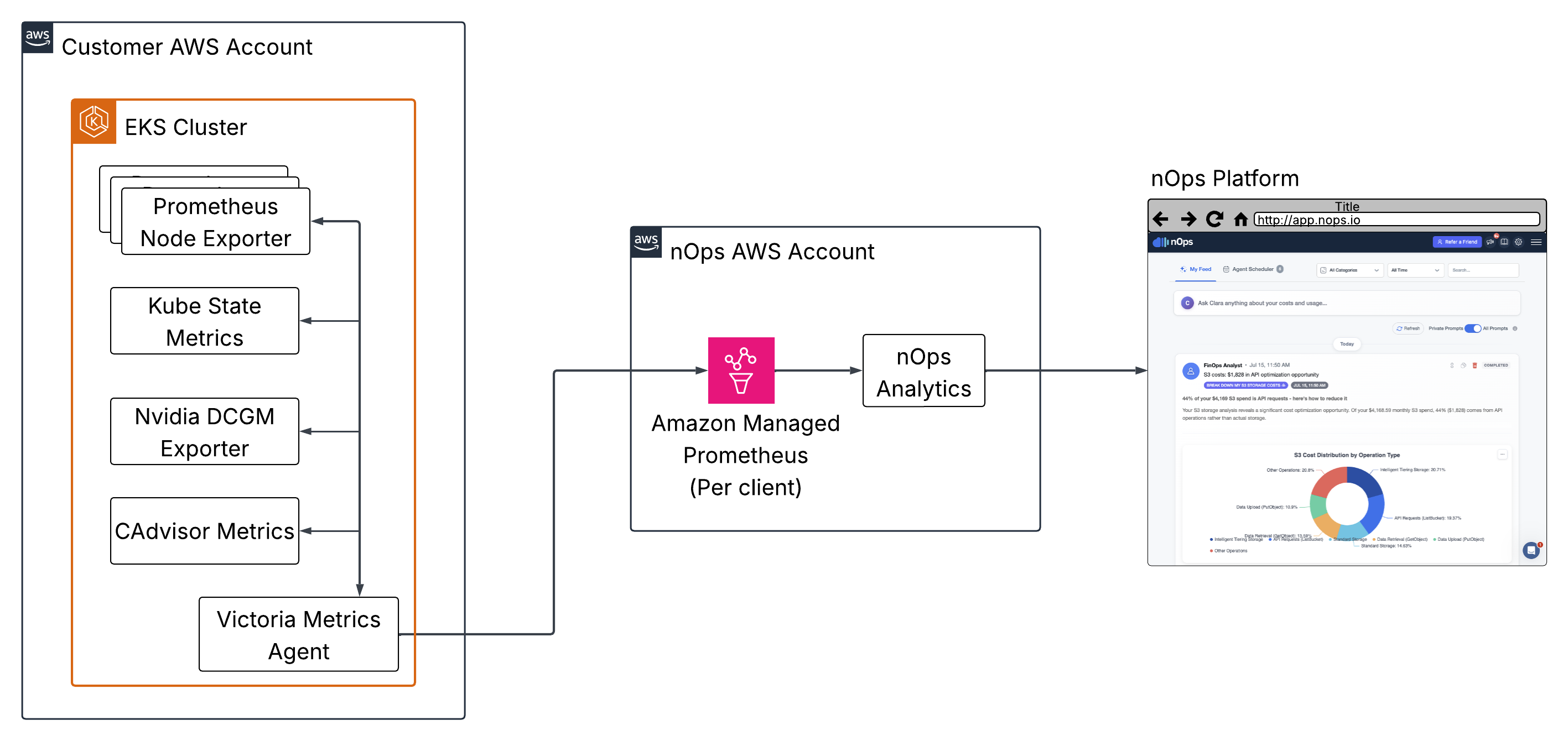 Stack overview