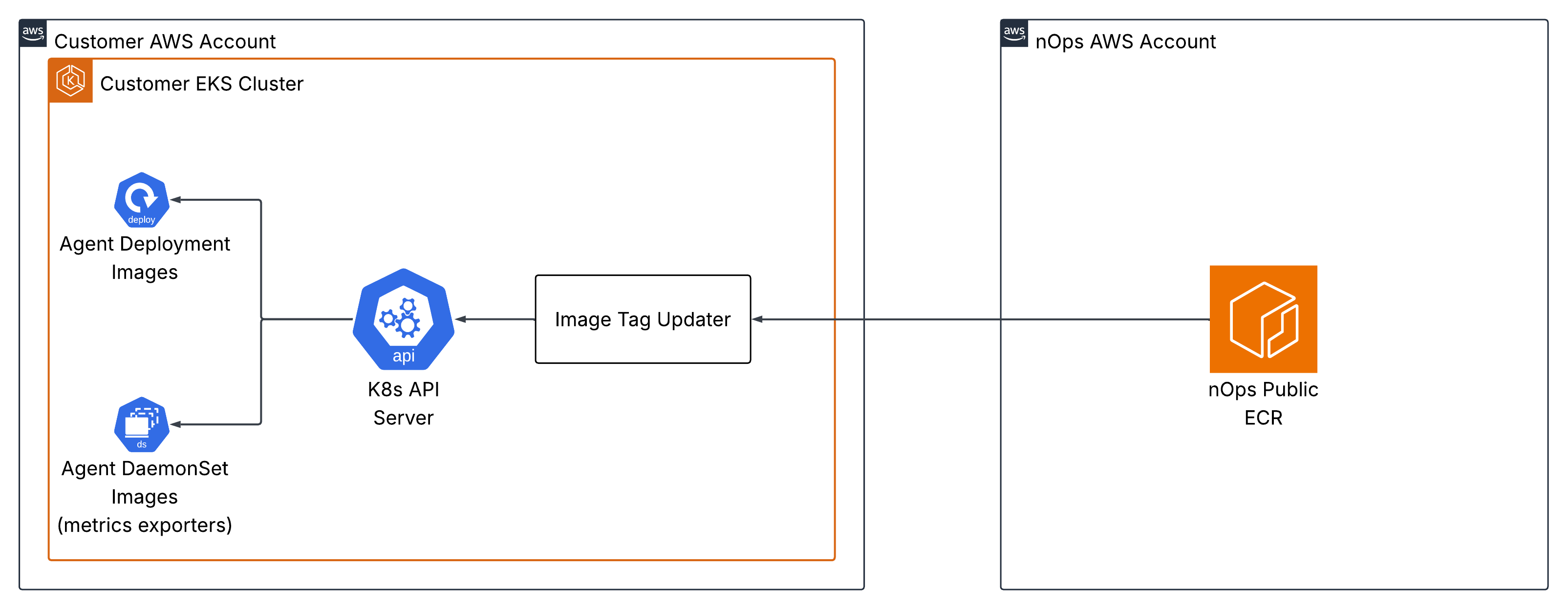 Image tag updater overview