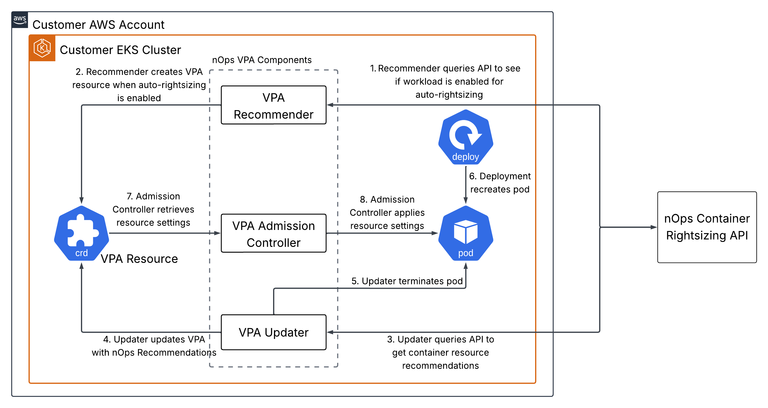 VPA overview